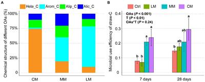 Organic amendments with high proportion of heterocyclic compounds promote soil microbiome shift and microbial use efficiency of straw-C